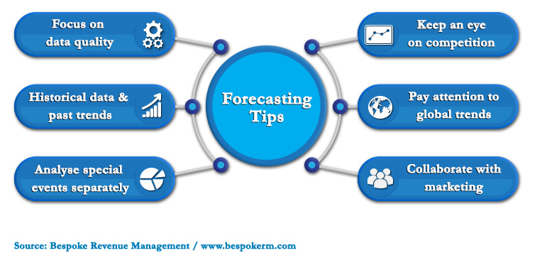 Forecasting by Bespoke Revenue Management