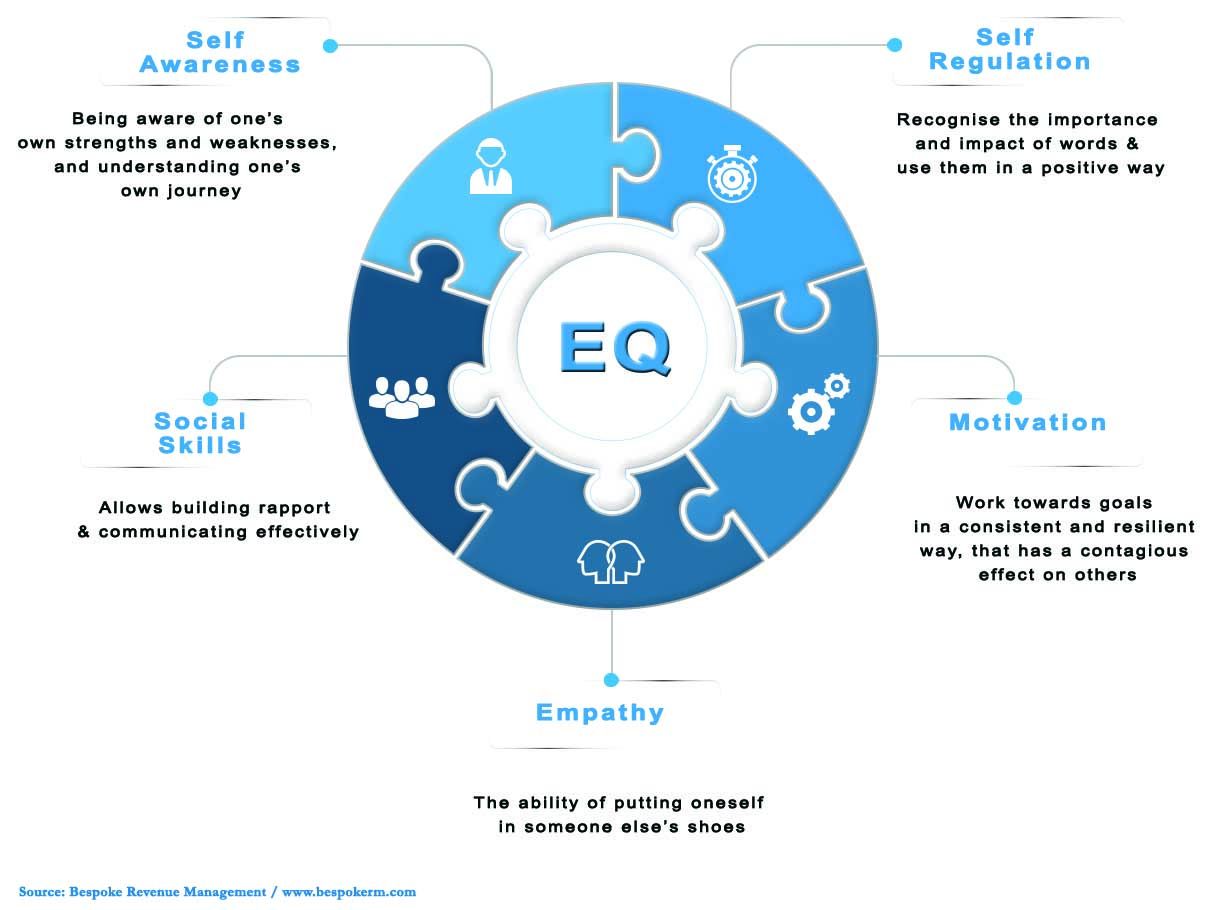 The Role of Emotional Intelligence in Revenue Management