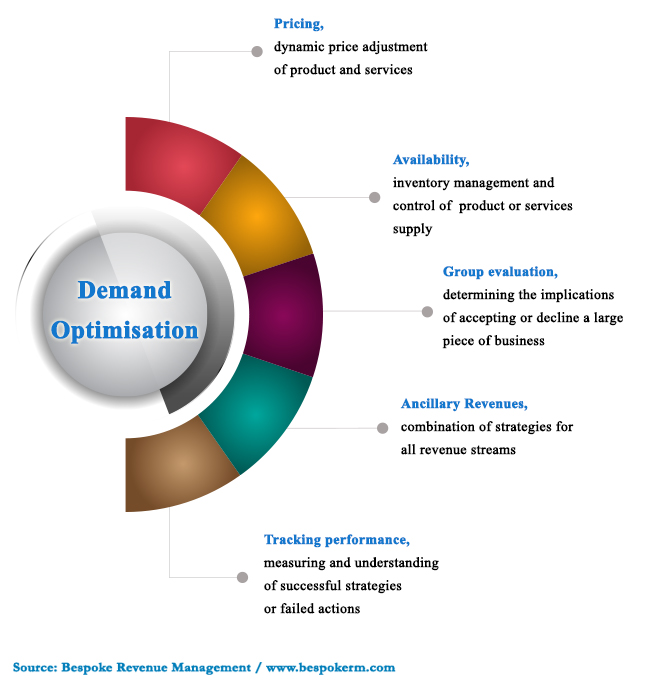 Demand optimisation